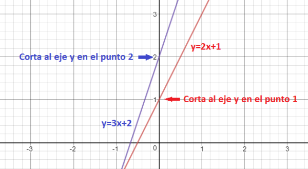 Cómo calcular la ECUACIÓN DE LA RECTA. Pendiente de una recta.