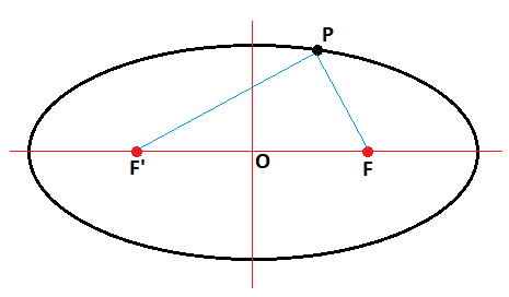 Resultado de imagen de La suma de los radios vectores (distancia de cualquier punto a cada uno de los focos) es igual al eje mayor