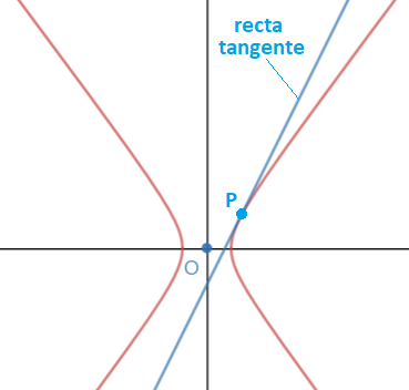 Hiperbola Elementos Ecuacion De La Hiperbola Rectas Tangente Y