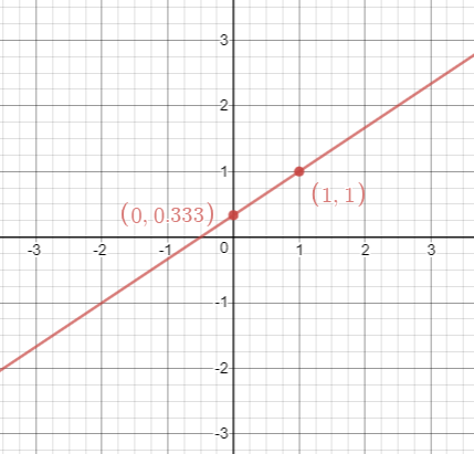 Método gráfico para resolver sistemas de ecuaciones. Ejercicios.
