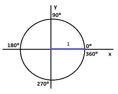 Trigonometric Ratios Of 0 30 45 90 180 And 270 Without Calculator