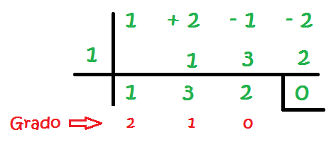 the ruffini's rule steps