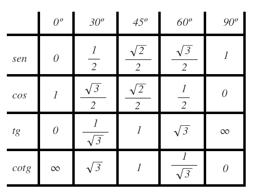 Trigonometric Ratios Of 0 30 45 90 180 And 270 Without