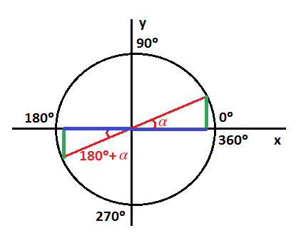 signos y valores en diferentes cuadrantes