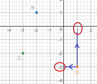 representar los puntos de coordenadas (2 3) (4 0) (-3 1)