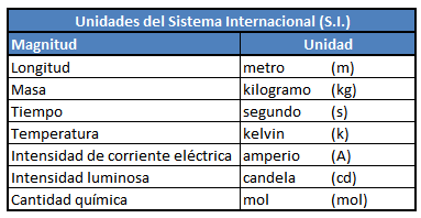 unidades sistema internacional